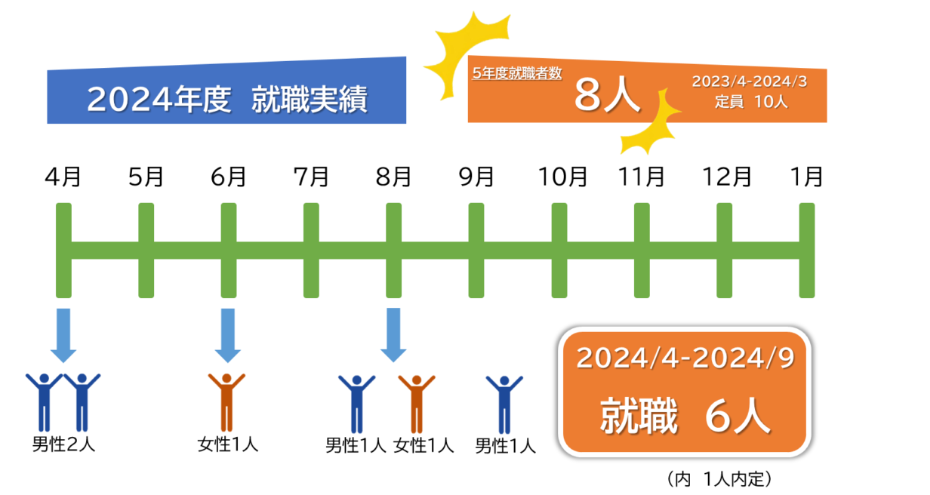 【就労移行支援】2024年4月〜9月就職実績報告