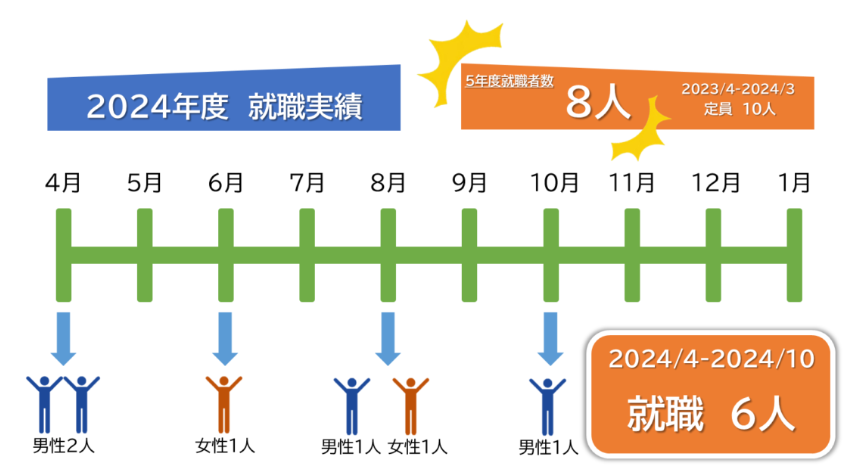 【就労移行支援】2024年4月〜10月就職実績報告